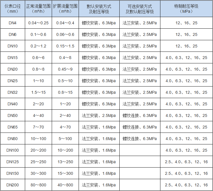 渦輪流量計(jì)(圖2) 渦輪流量計(jì)(圖2)