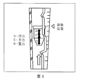 玻璃轉(zhuǎn)子流量計(圖1) 玻璃轉(zhuǎn)子流量計(圖1)