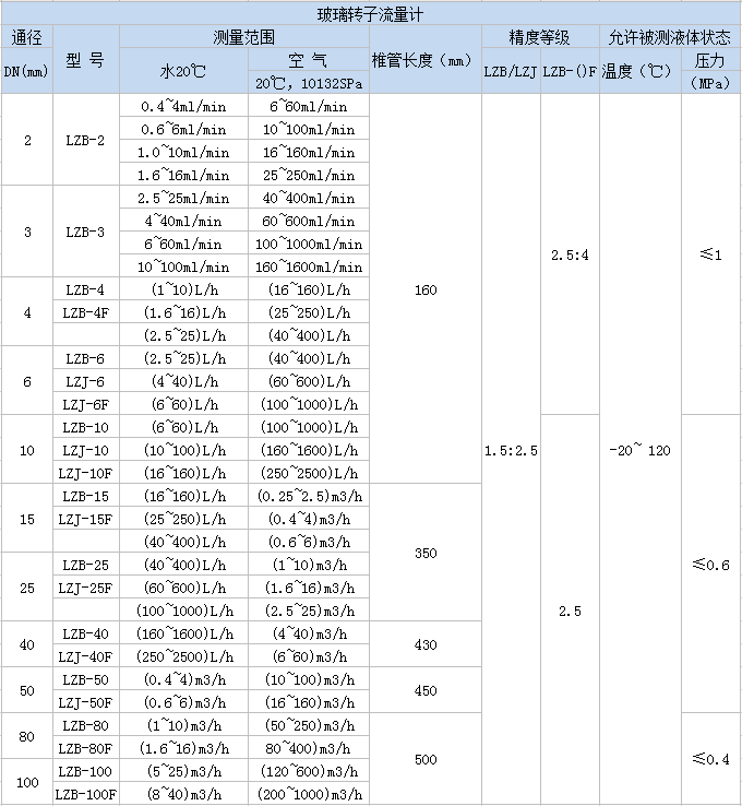 玻璃轉(zhuǎn)子流量計(圖4) 玻璃轉(zhuǎn)子流量計(圖4)